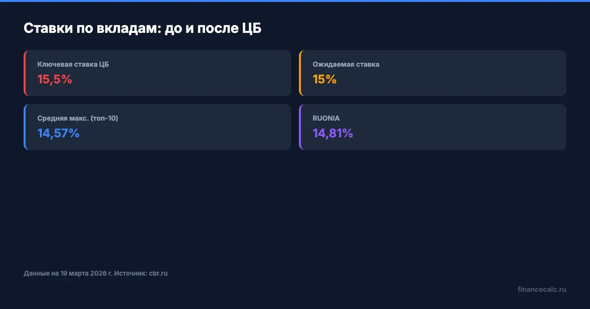 Ключевые параметры вкладов при снижении ставки ЦБ
