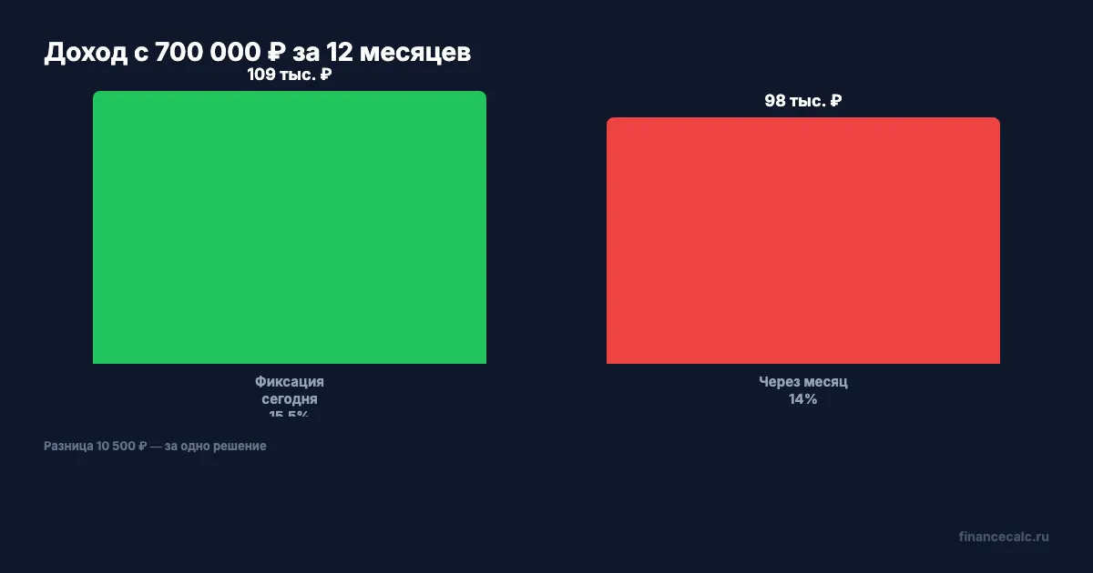 Сравнение дохода: фиксация ставки сейчас vs через месяц