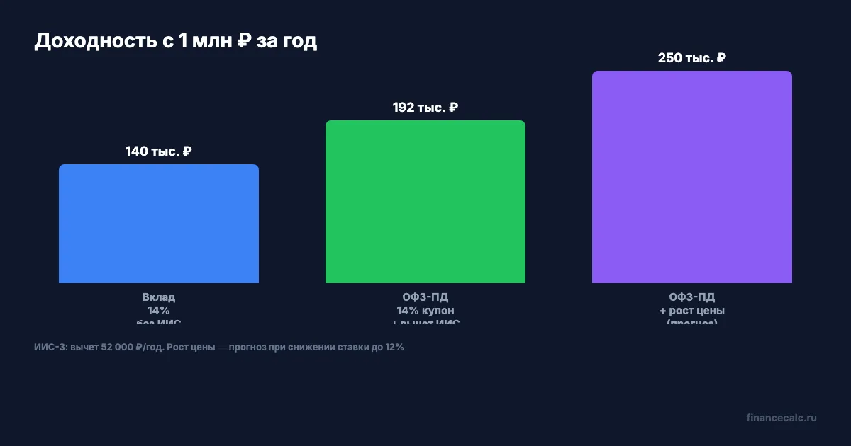 Доходность: вклад vs ОФЗ на 1 млн ₽