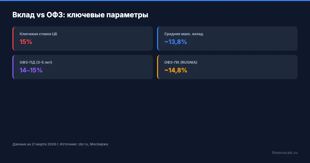 Вклад vs ОФЗ: ключевые параметры