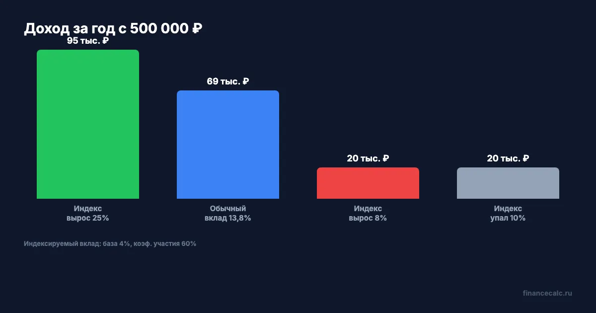 Сравнение доходности: индексируемый вклад vs обычный