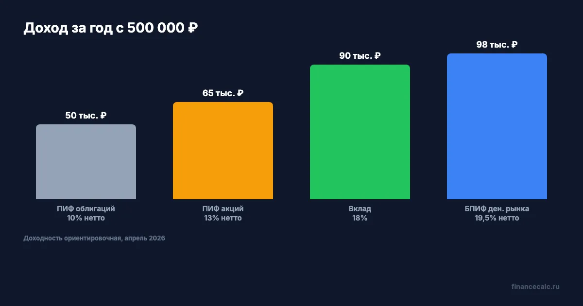 Сравнение доходности инвестиций