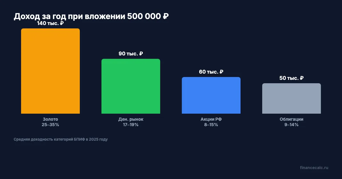 Доходность категорий БПИФ на 500 000 ₽