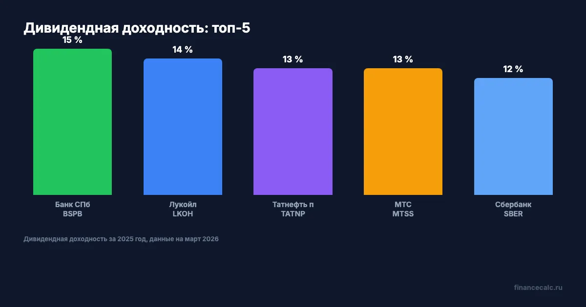 Дивидендная доходность: топ-5 компаний