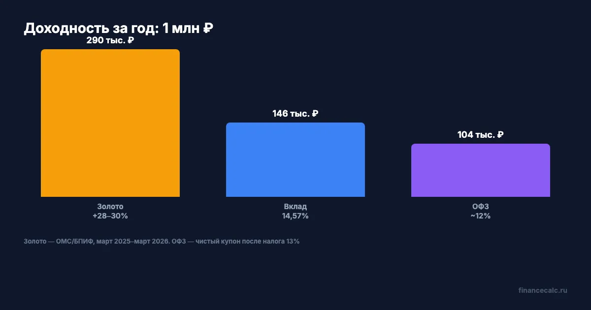 Доходность за год: золото, вклад, ОФЗ