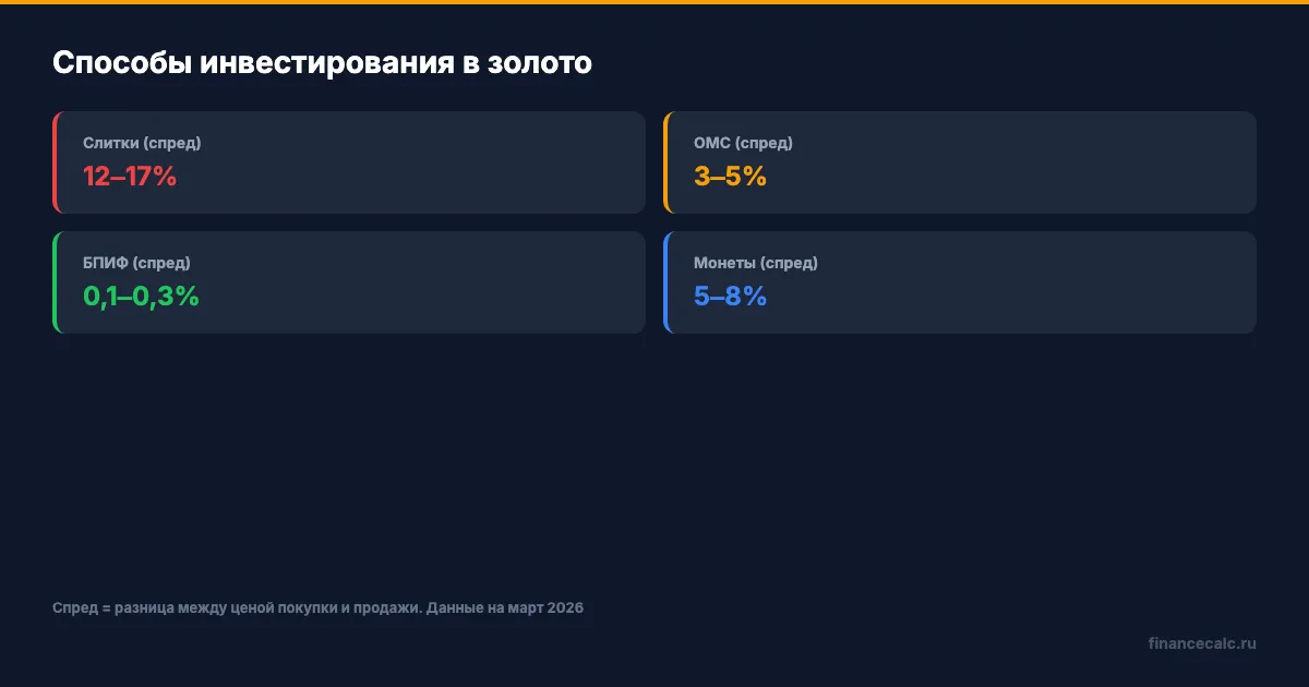 Способы инвестирования в золото: ключевые параметры
