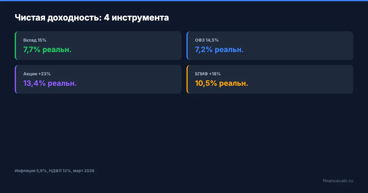 Сравнение чистой доходности