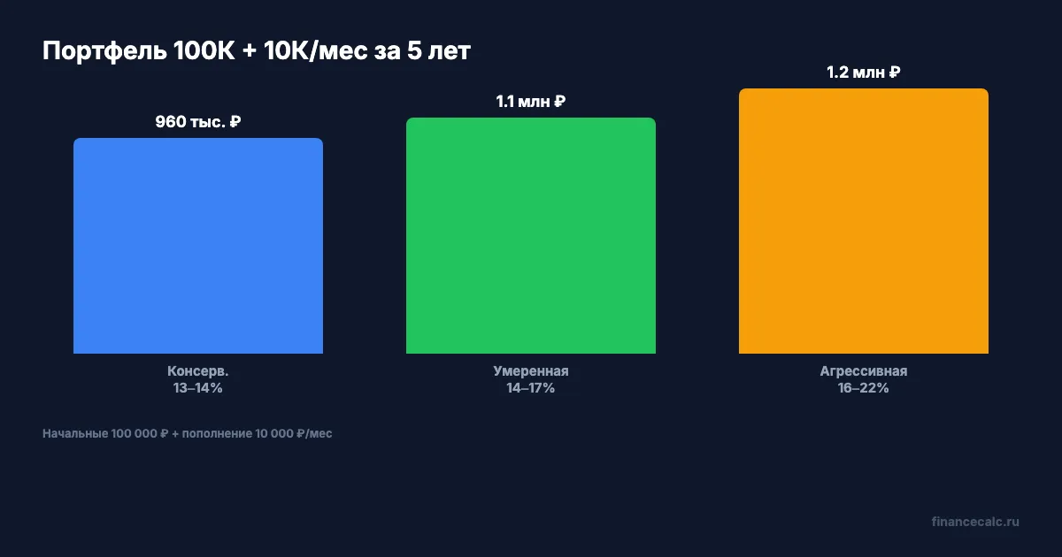 Доходность трёх стратегий