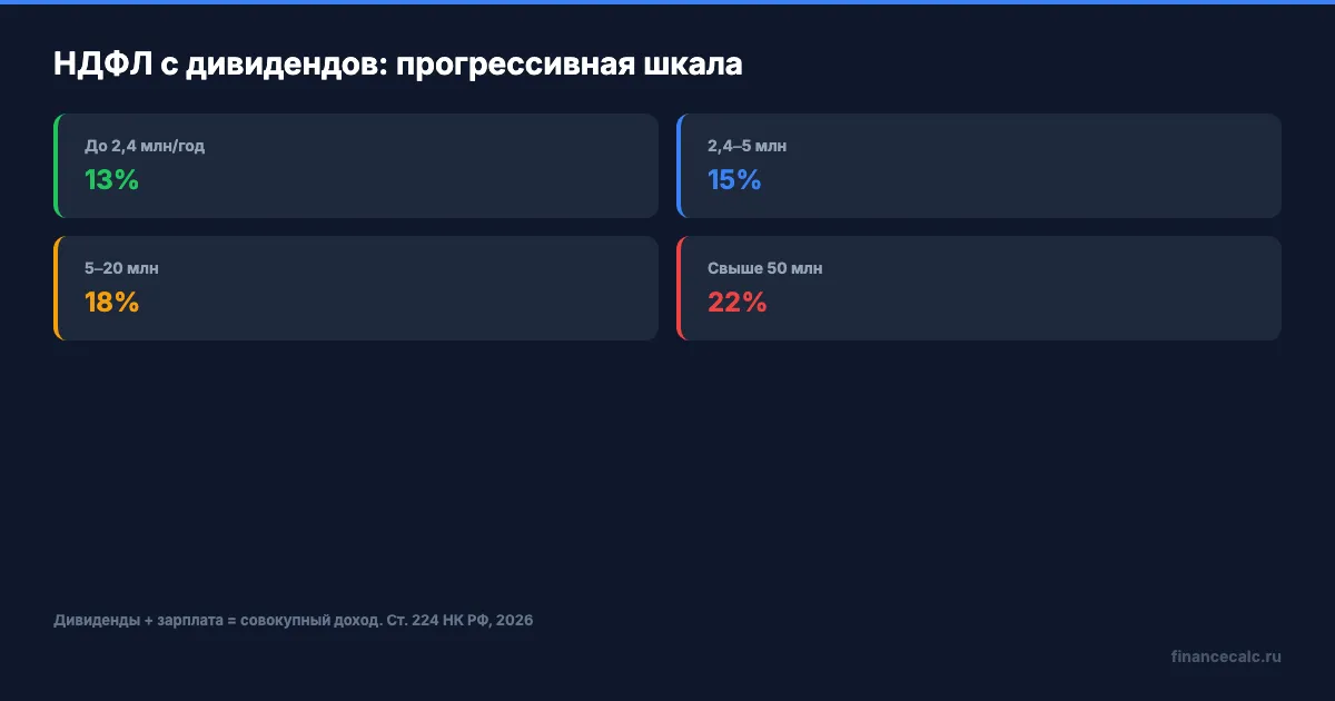 Прогрессивная шкала НДФЛ с дивидендов