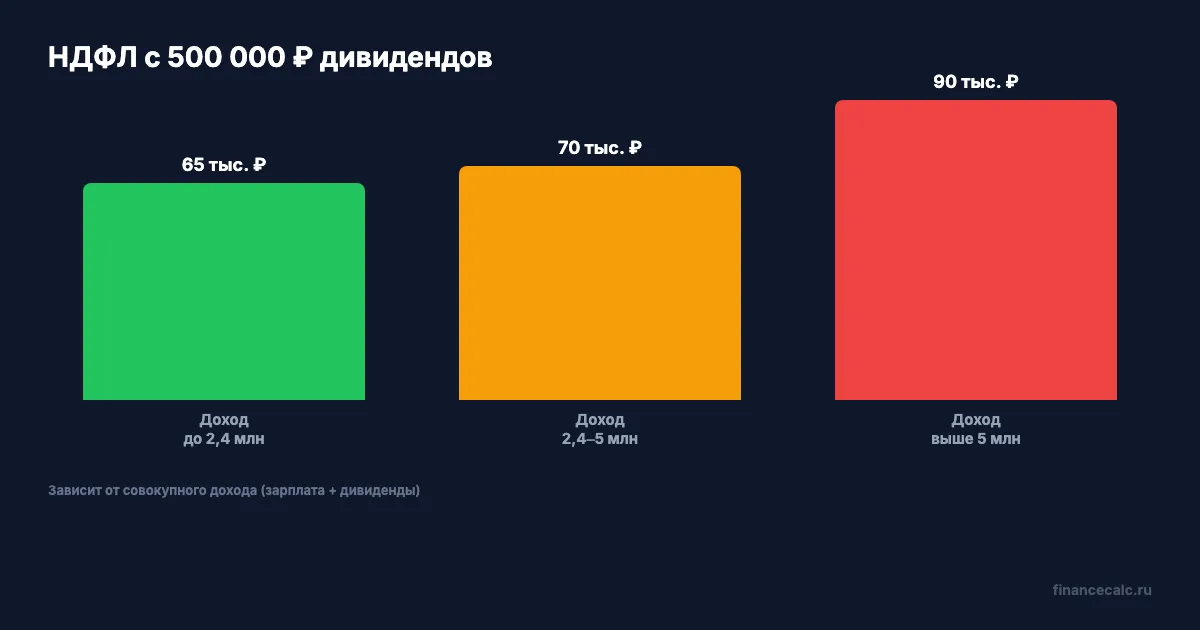 Способы уменьшить налог с дивидендов