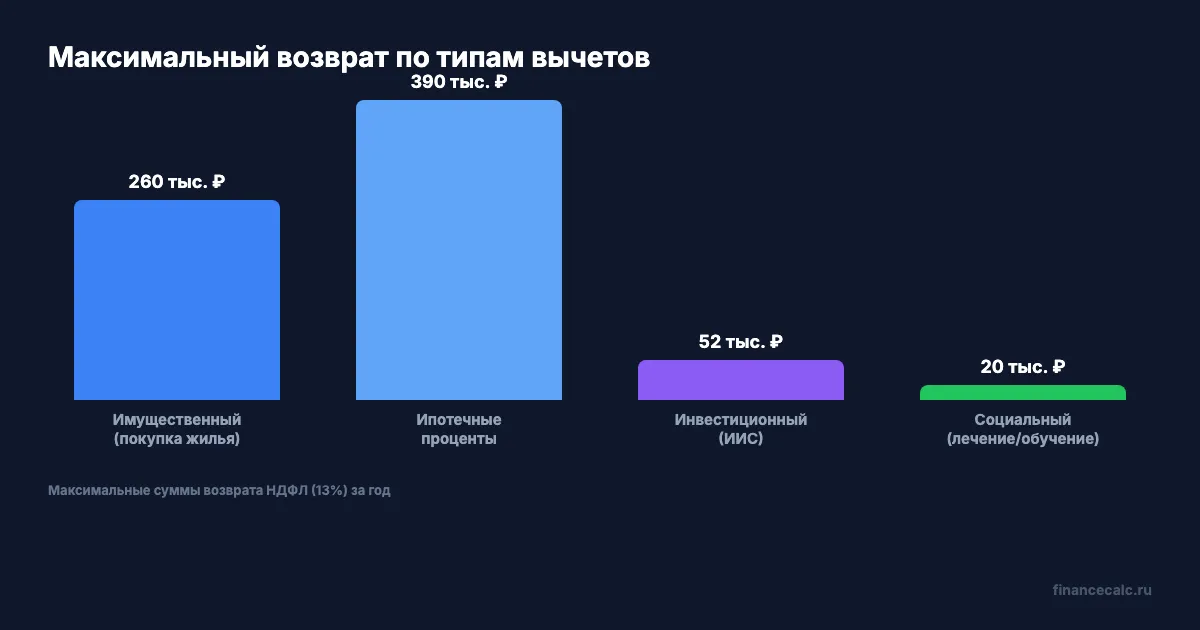Сколько можно вернуть по разным вычетам