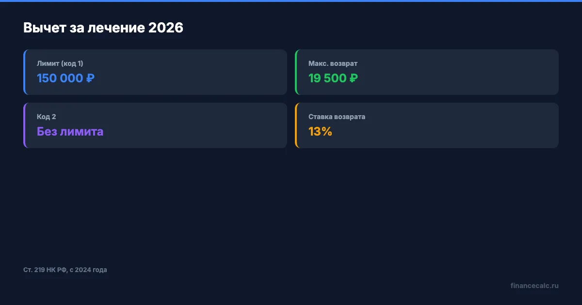 Лимиты вычета за лечение