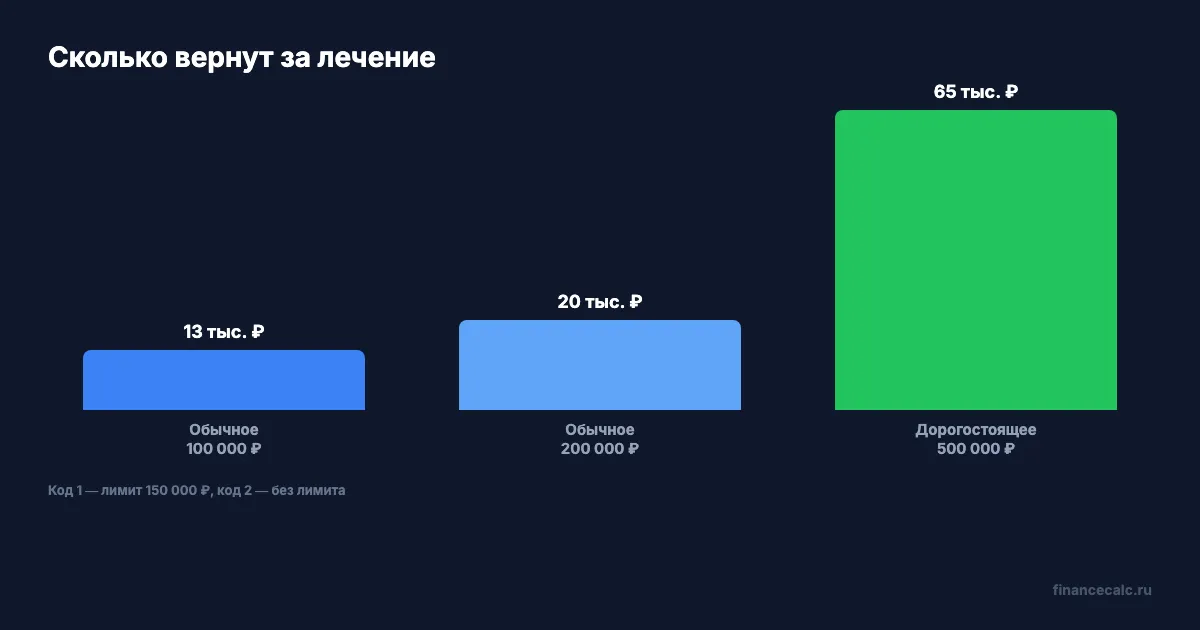 Сравнение возврата за лечение