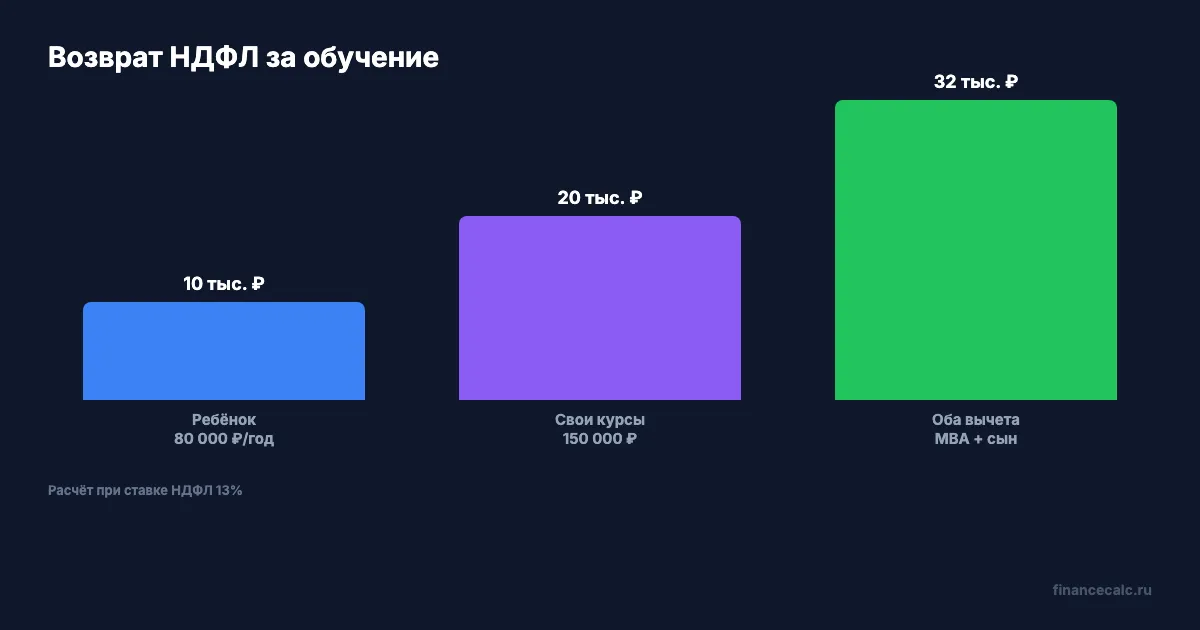 Сравнение возврата по сценариям
