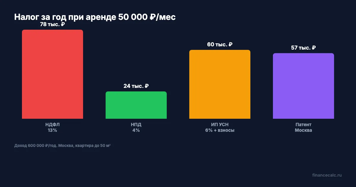 Расчёт налога при аренде 50 000 ₽/мес