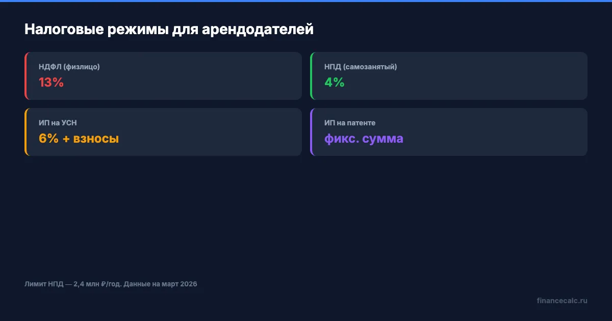 Сравнение налоговых режимов для арендодателей