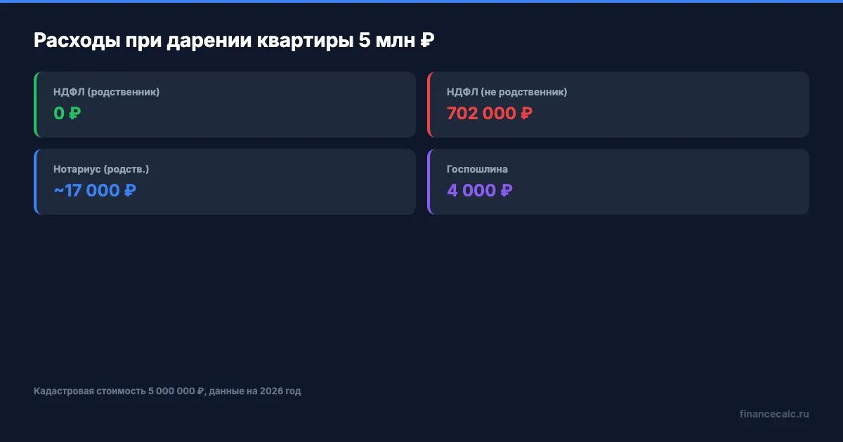 Расходы при дарении квартиры