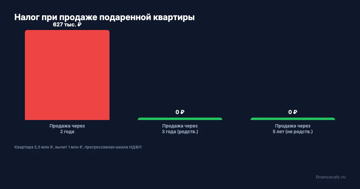 Сроки владения и налог