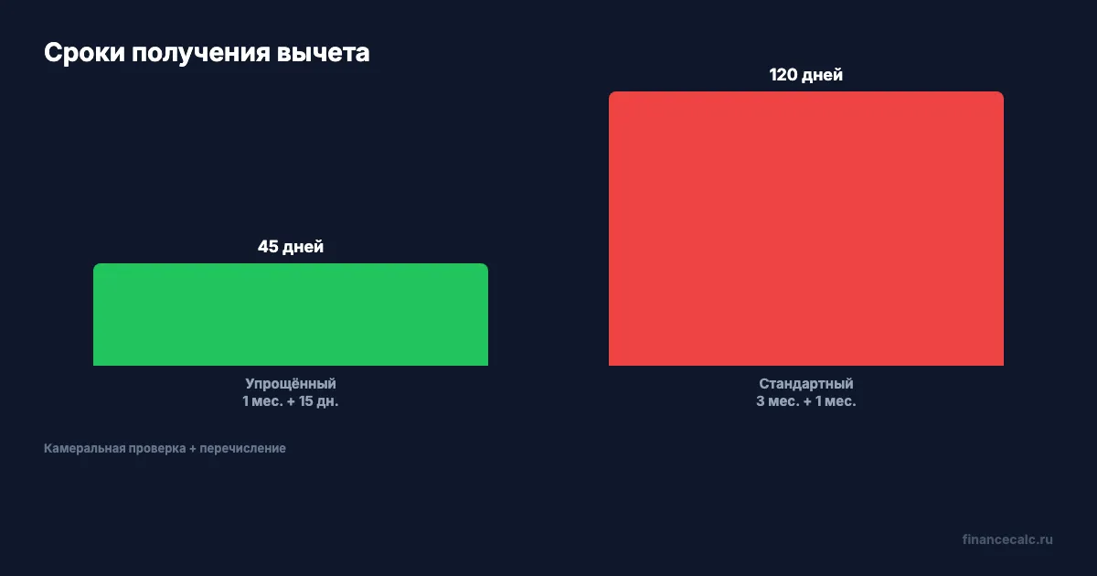 Упрощённый vs стандартный порядок
