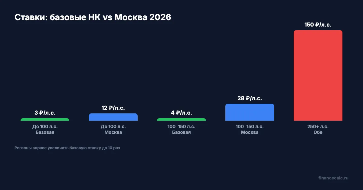 Ставки транспортного налога: Москва vs базовые
