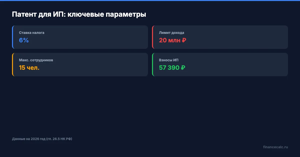 Ключевые параметры ПСН в 2026 году