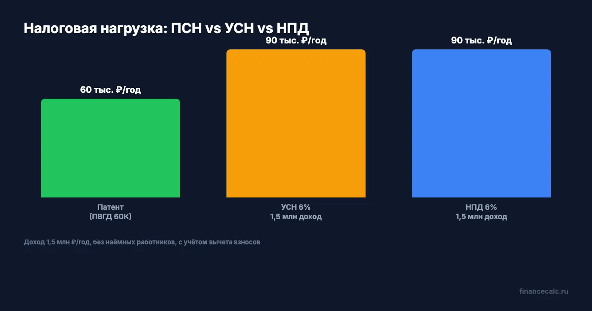 Патент vs УСН vs самозанятость: сравнение налоговой нагрузки