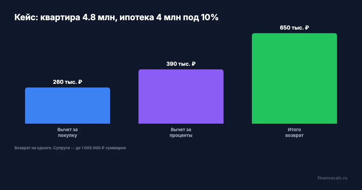 Кейс: квартира 4.8 млн