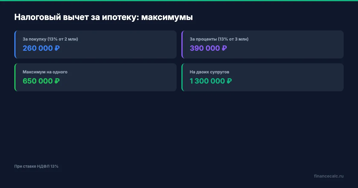 Налоговый вычет за ипотеку: максимумы