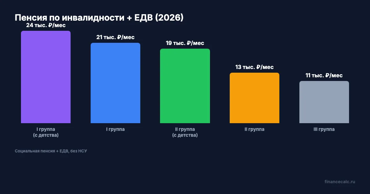 Размер пенсии по группам инвалидности