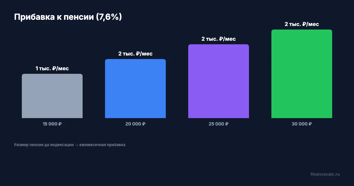 Прибавка к пенсии по уровням