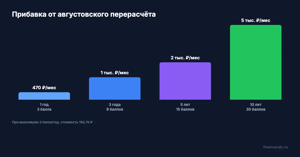 Сравнение вариантов: работать или уволиться