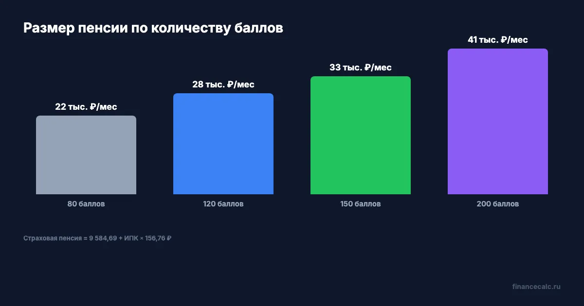 Размер пенсии при разном количестве баллов