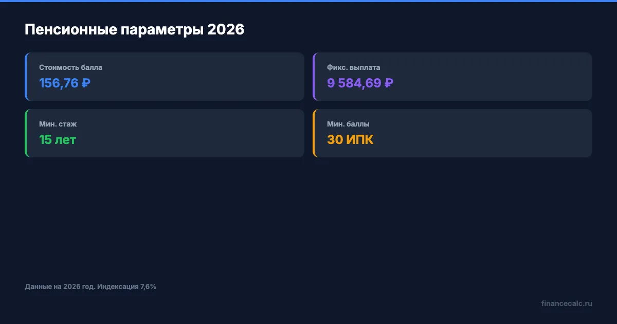 Ключевые пенсионные параметры 2026
