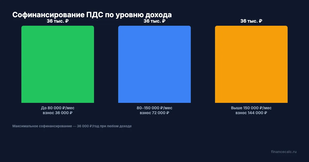 Софинансирование ПДС по уровню дохода