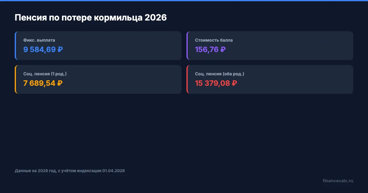 Ключевые параметры пенсии по потере кормильца 2026