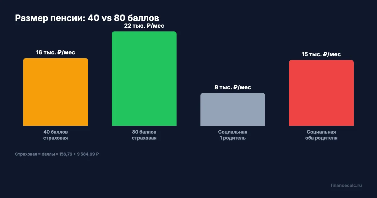 Сравнение размеров пенсии по потере кормильца