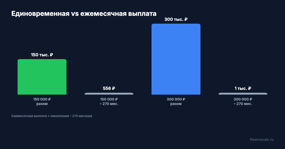 Как рассчитать право на единовременную выплату