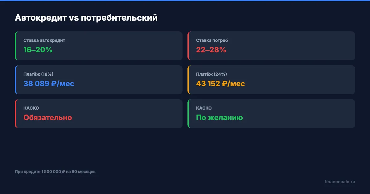 Ключевые отличия автокредита и потребительского кредита