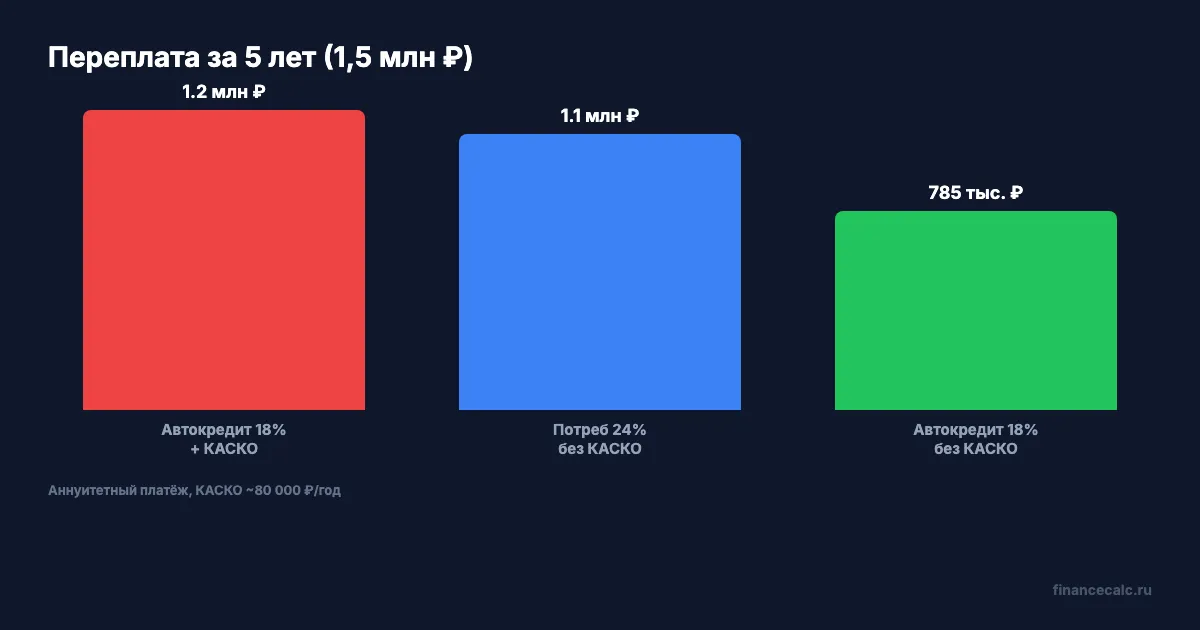 Переплата по автокредиту и потребительскому кредиту