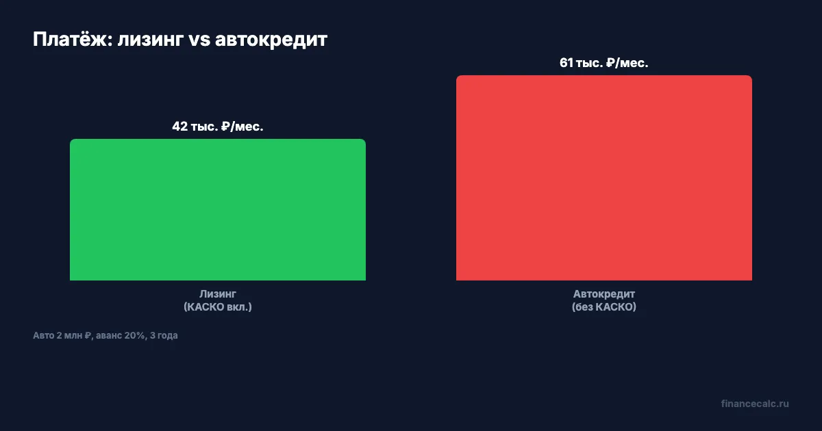 Платёж: лизинг vs автокредит