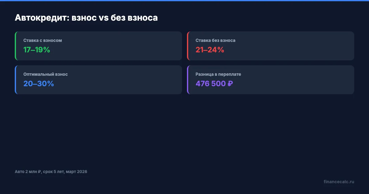 Ключевые параметры автокредита