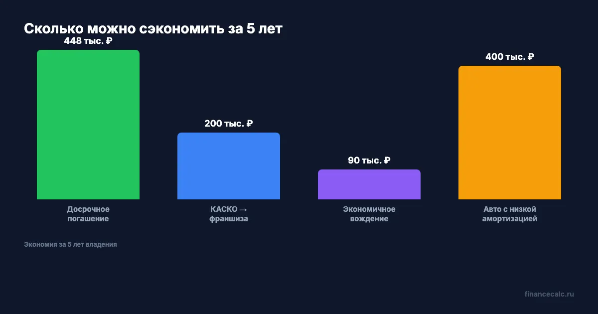Способы снизить стоимость владения автомобилем