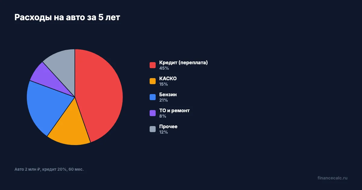 Из чего складывается стоимость владения автомобилем