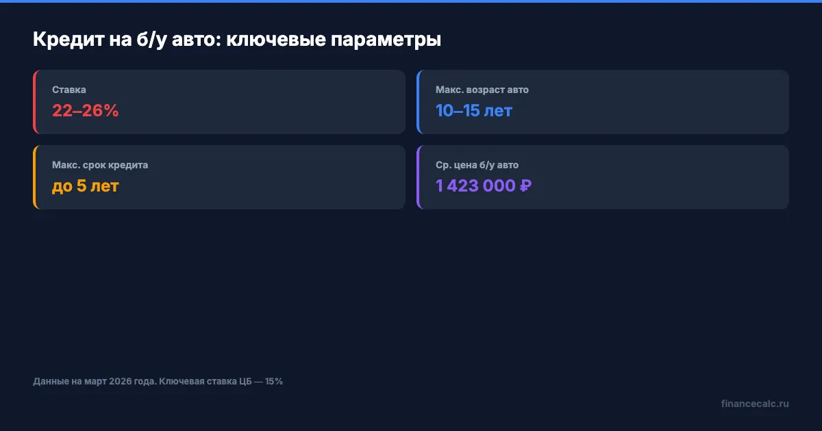 Ключевые параметры кредита на б/у авто