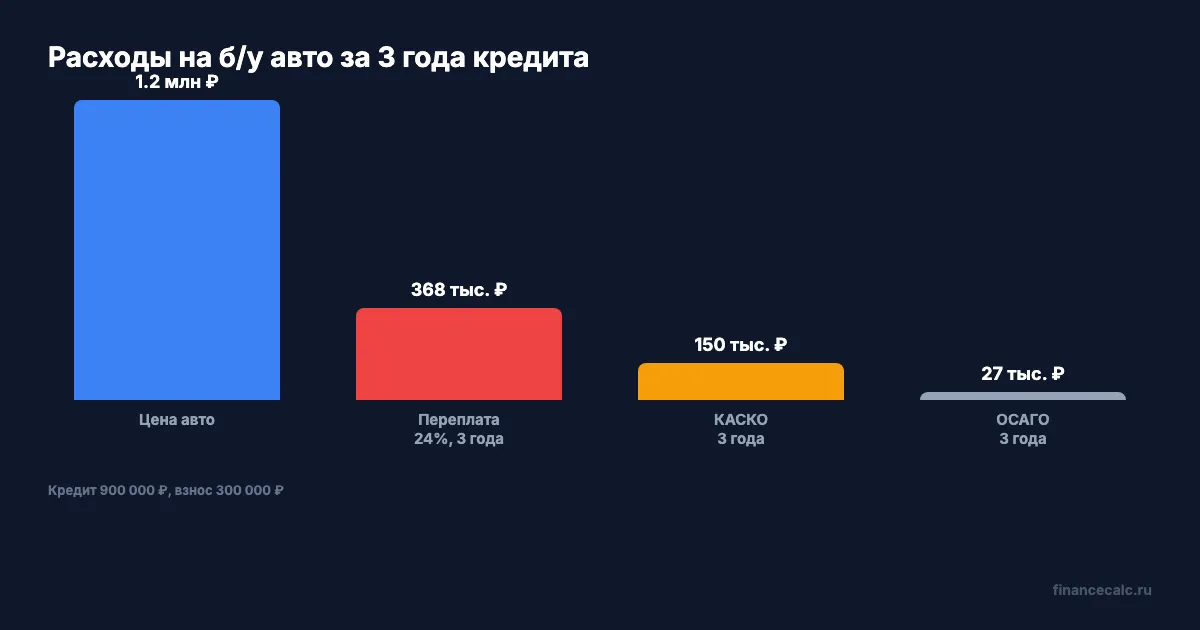 Расходы на б/у авто в кредит за 3 года