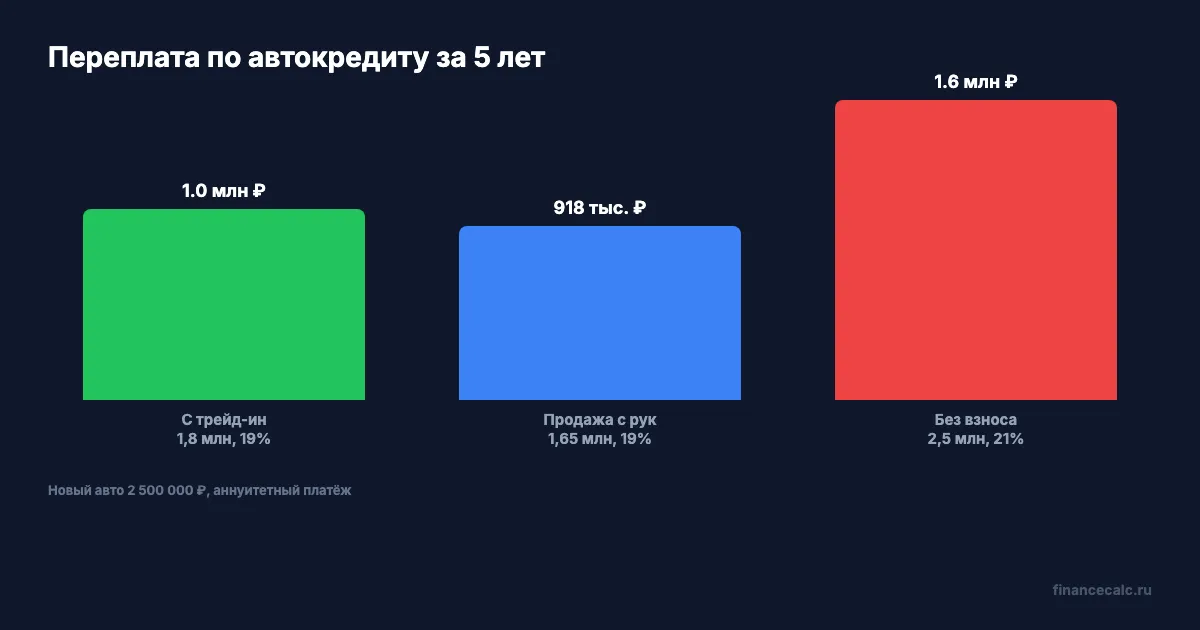 Кредит на авто: трейд-ин как первый взнос