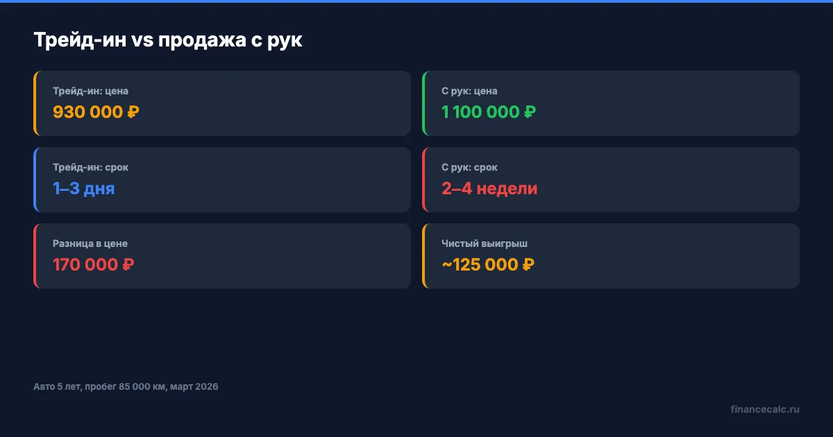 Трейд-ин vs продажа с рук — ключевые параметры