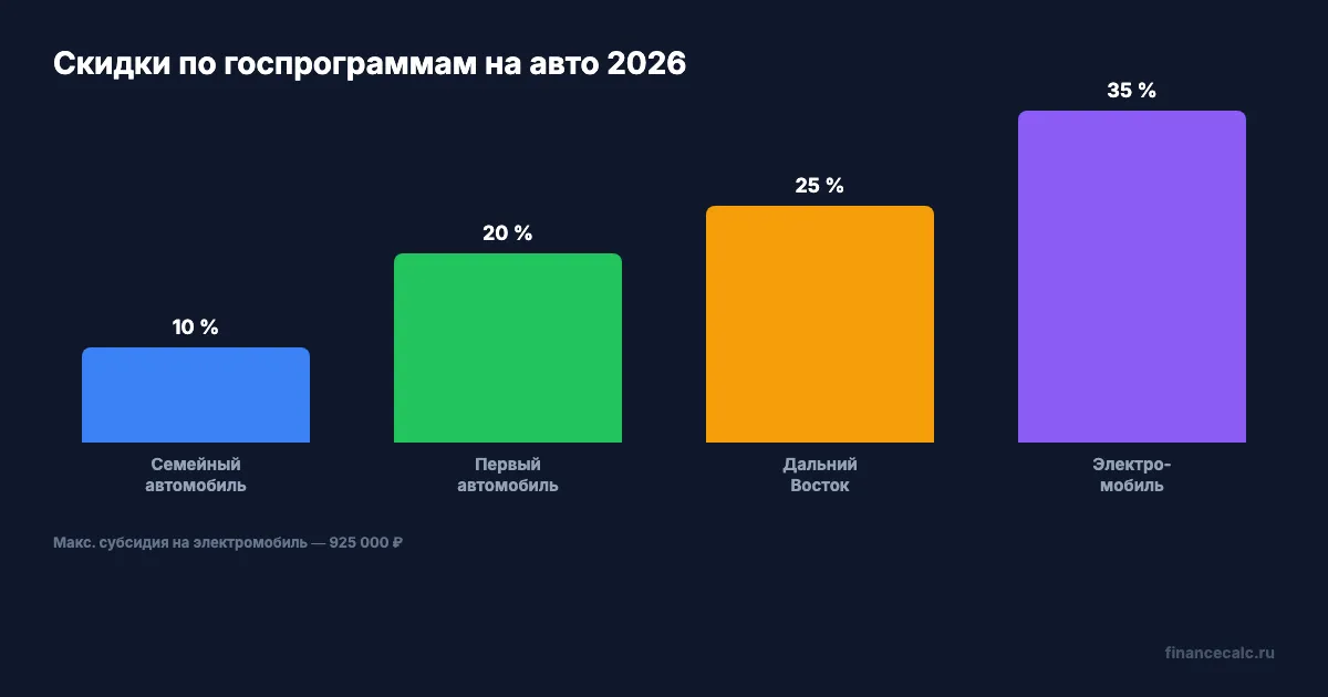 Скидки по госпрограммам на авто 2026