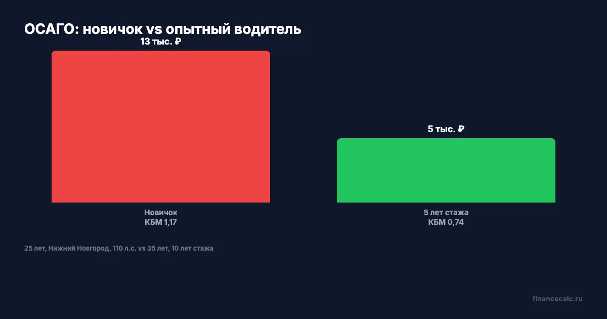 Стоимость ОСАГО: новичок vs опытный водитель