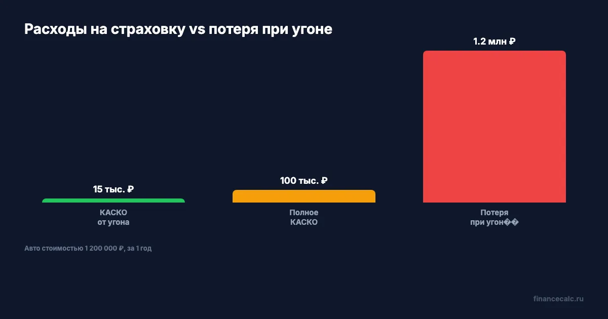 Сравнение стоимости КАСКО от угона, полного КАСКО и потери при угоне